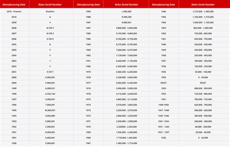 rolex daytona serial number chart|rolex daytona serial numbers.